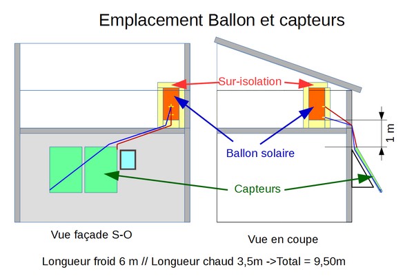 Emplacement des capteurs et du ballon