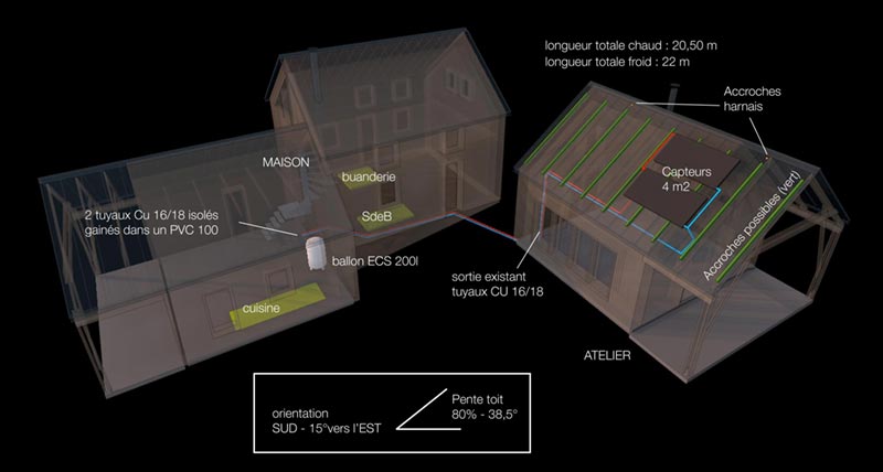 Ici, le schéma qui est prévu depuis le début.<br />Il existe déjà une liaison en Cu16/18 isolant solaire, les deux tuyaux gainés dans un PVC de 100, qui part du mur de refend dans la cuisine vers le coin de l'atelier.<br />L'emplacement des capteurs est guidé par la présence des points d'accroche possibles en vert, et des nervures de la tôle, des points d'accroche pour un harnais de sécurité en jaune, la possibilité de mettre des échelles de toit de chaque coté.