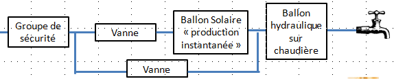 préchauffage avec un ballon solaire en production d'ECS instantanée