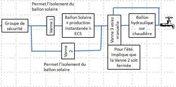 en direct avec un ballon solaire en production d'ECS instantanée