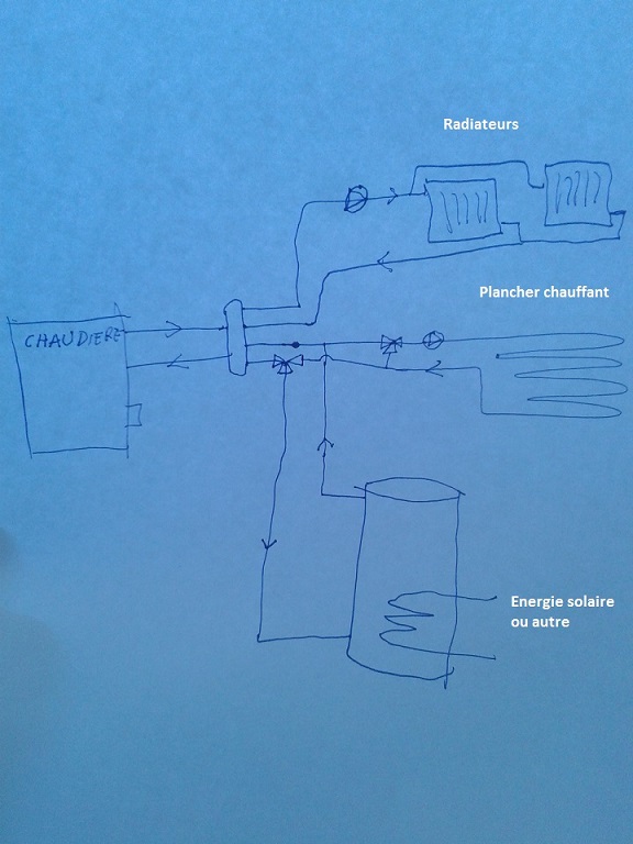 Premier shémas avec bouteille de découplage et vanne directionnelle soit stock solaire soit chaudière