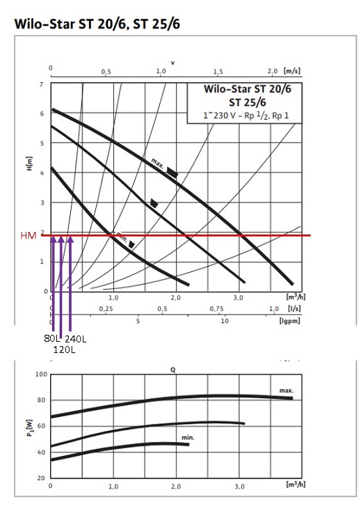 wilo st 20-6 débit.jpg