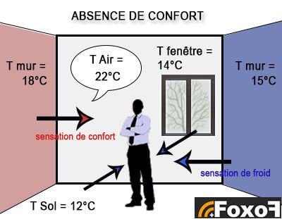 Température ressentie inconfortable