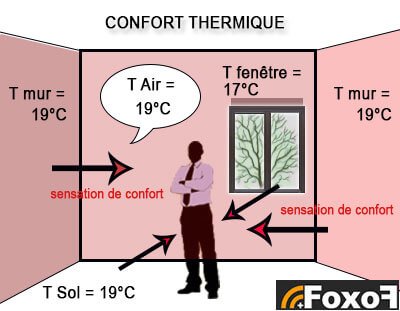 Température ressentie confortable