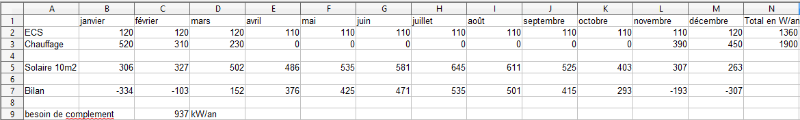 tableau apport solaire.png