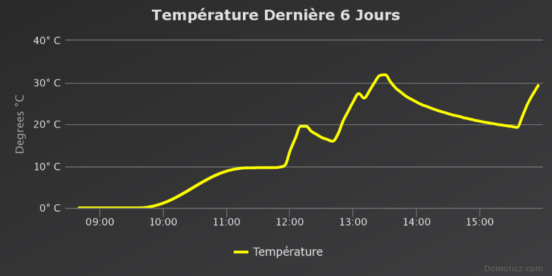 temprature-dernire-6-jou (1).png