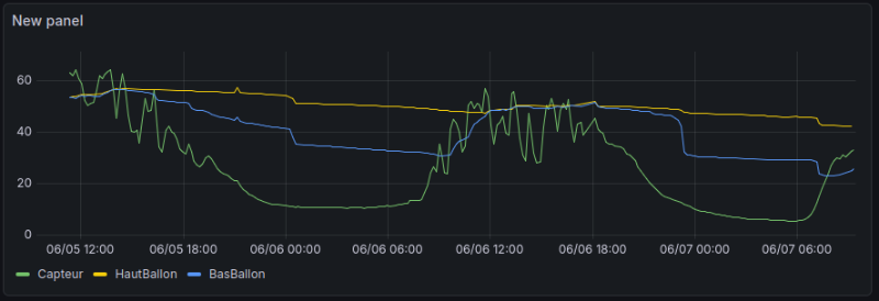visualisation des 3 métriques principale dans Grafana