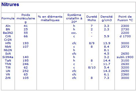 nitrures d' aluminium et autres