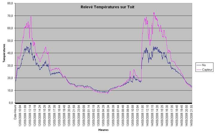 En Mai le soleil n'est pas encore constant et quelques nuages passaient de temps en temps dans le ciel. Il faut quand m?me remarquer la diff?rence maximale de temp?rature de + de 27 ?, avec et sans &amp;quot;capteur&amp;quot;.<br />Vivement la prochaine ?tape avec un