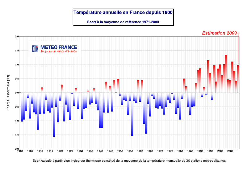 le climat change