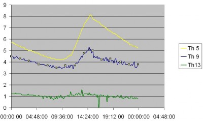 04/12/2010 temp à 20cm