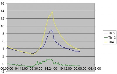 4/12/2010 temp à 10cm