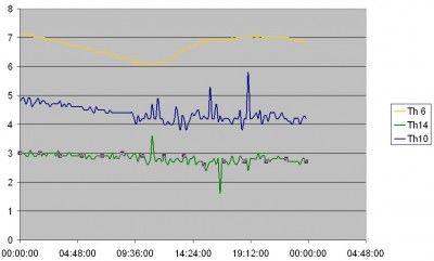 04/12/2010 temp à 30cm