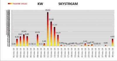 Skystream Nov 2010.jpg