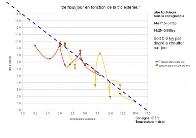 consommation par °C extérieur par jour27-01-11.jpg