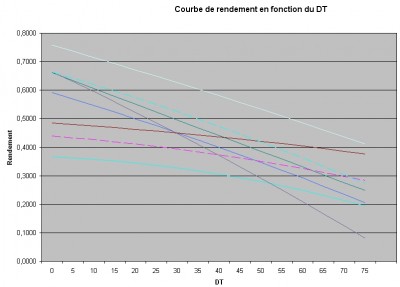 rendement capteur solaire tubes et plan