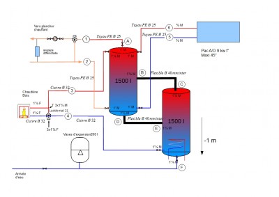 branchements de la cuve