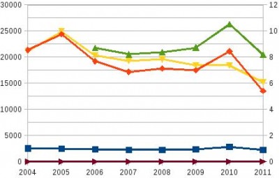 Rouge : Kwh facturés (ECS+Chauffage+nourriture)<br />	Bleu : DJU de l'année<br />	Jaune : Kwh/DJU<br />	Vert : consommation Kwh calculée sur la base des valeurs 2004/2005