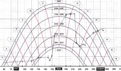 Diagramme solaire en bas de l'emplacement