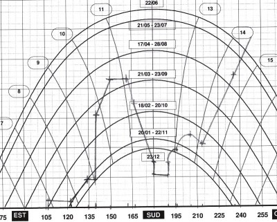 Diagramme solaire en haut de l'emplacement