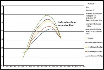 bilan solaire 4-12-2013.jpg