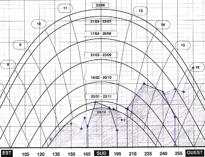 Diagramme solaire (capteur le plus défavorisé)