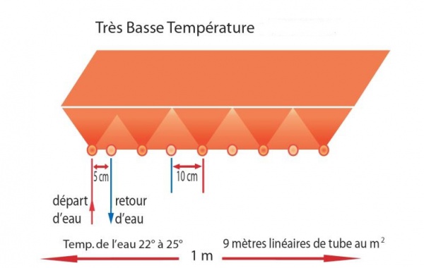 Plancher chauffant TBT