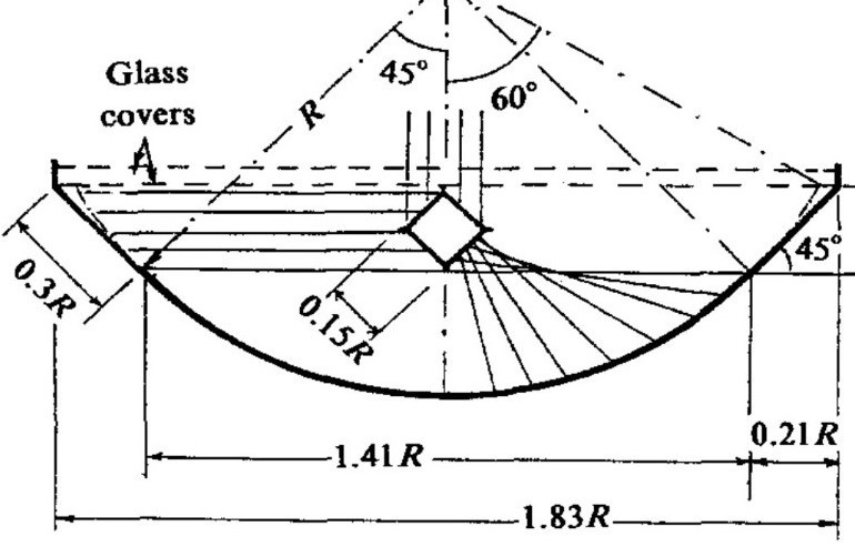 Taille et position absorbeur pour réflecteur cylindrique