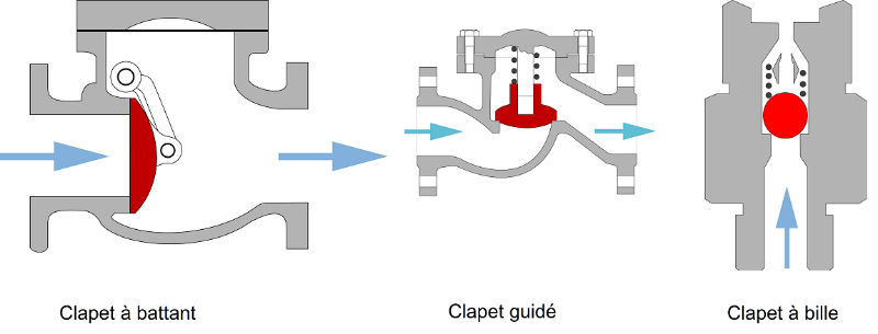 differents-types-clapets-anti-retour.png