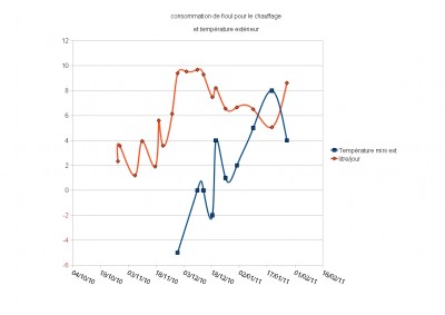 conso fioul 27-1-11 diagramme.jpg