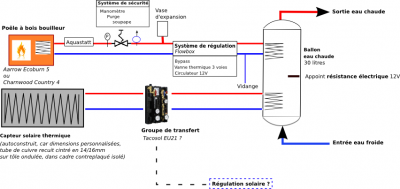 Essai 1 de circuit hybride de chauffage de l'eau sanitaire dans la roulotte autonome